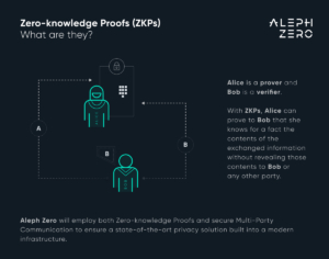 Fundamentals: Zero-Knowledge Proofs, What Are They?