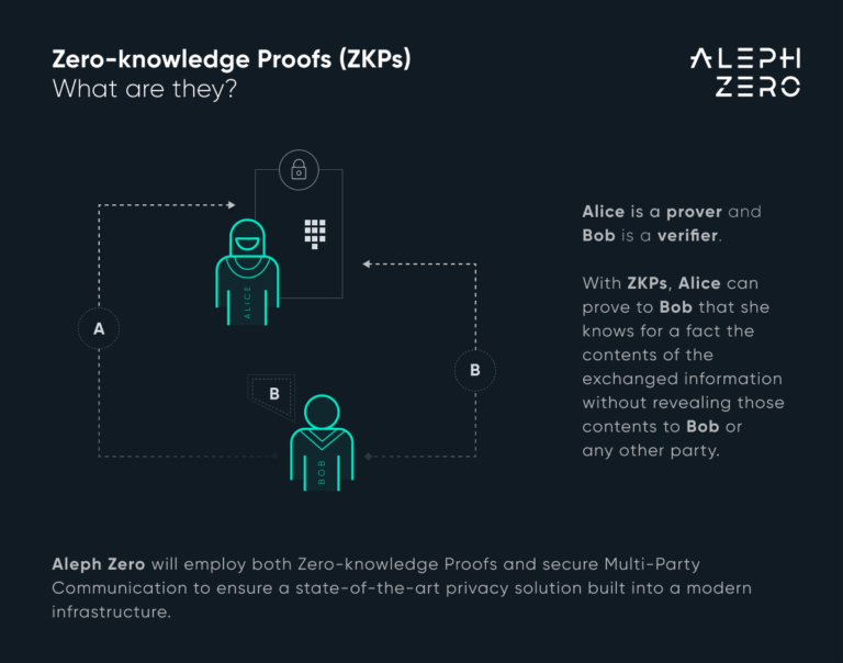 fundamentals-zero-knowledge-proofs-what-are-they