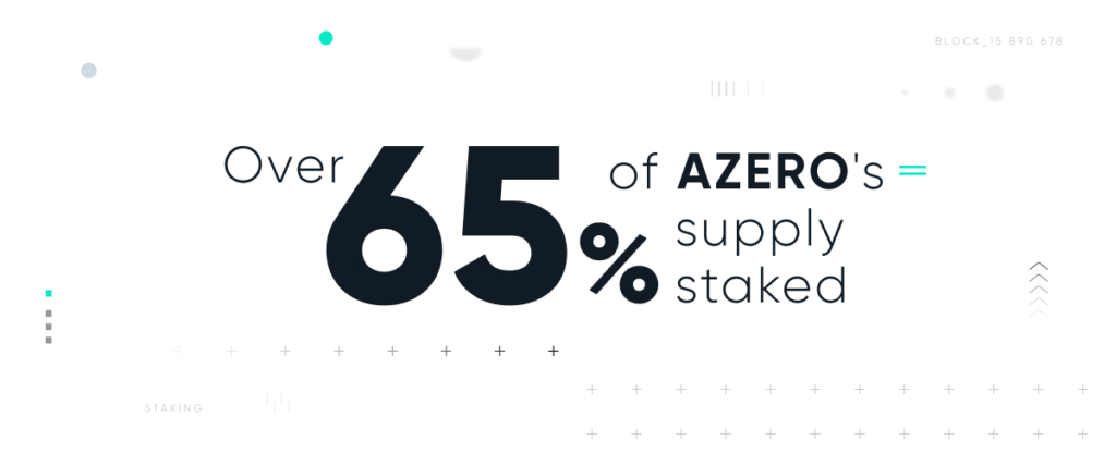 65% AZERO Supply Staked