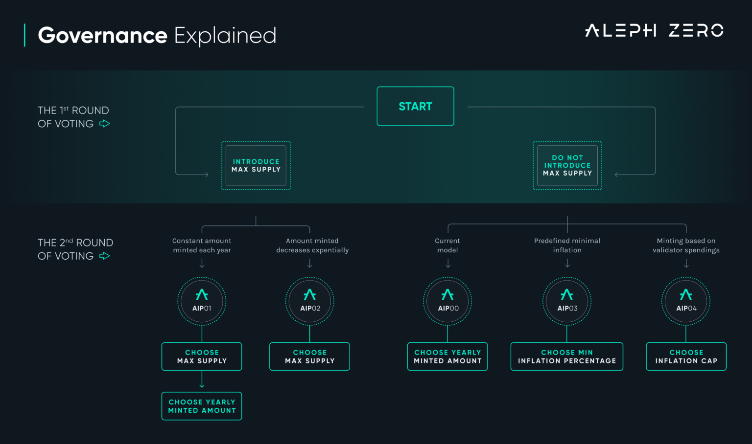 Designing the Aleph Zero Governance